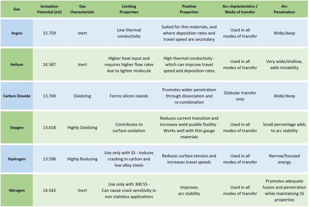 shielding gas table